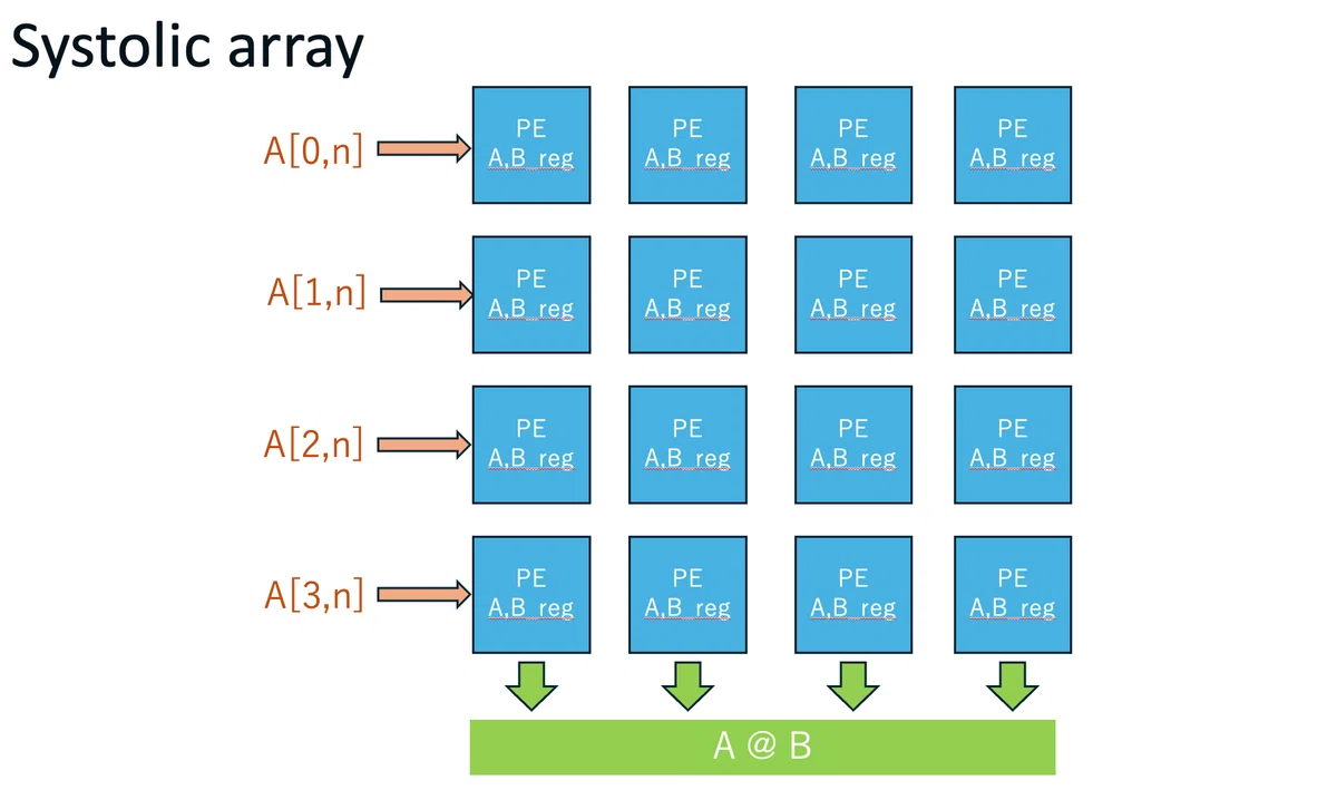 Let's Build a Systolic Array Part 1 [What is a Systolic Array?]｜にしはる