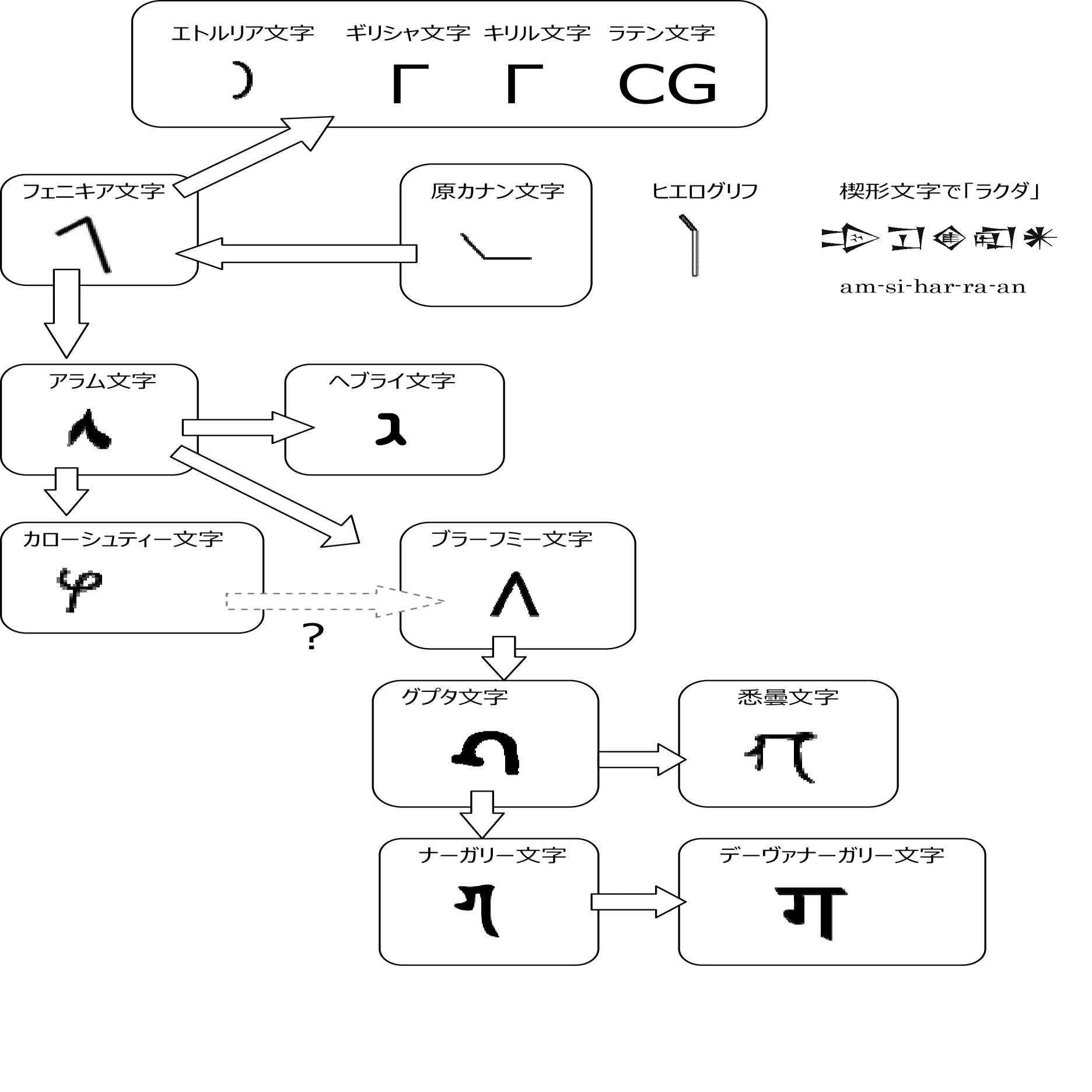 141. アルファベットの印欧比較 [C]｜mozhi gengo