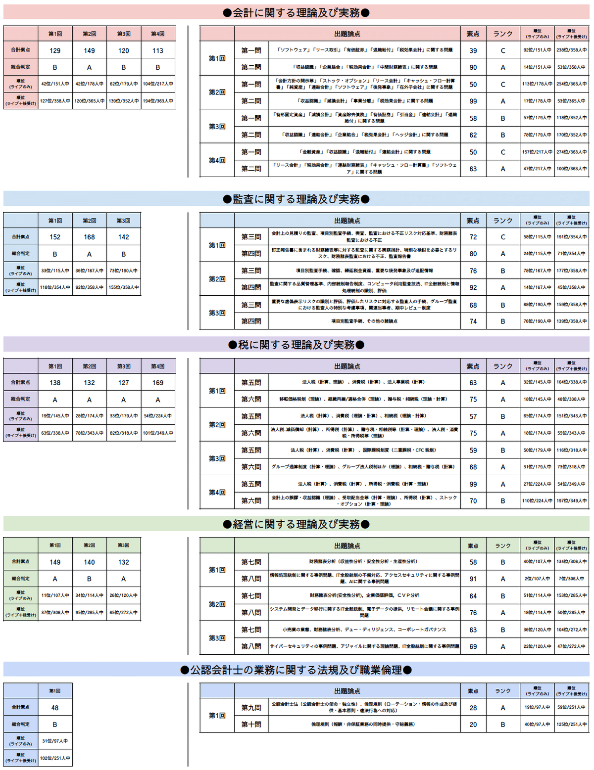 実務補習所】修了考査答練の成績推移｜りんりん｜公認会計士