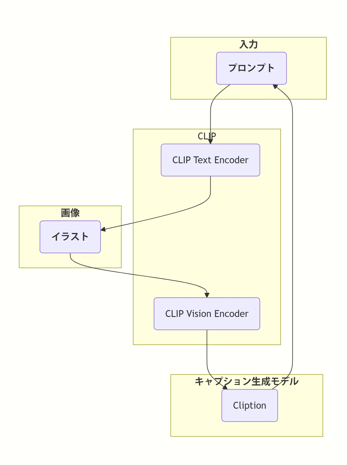 Flowchart for captioning an illustration once generated using the CLIP and Clption models, and then submitting it again for prompting to create variations