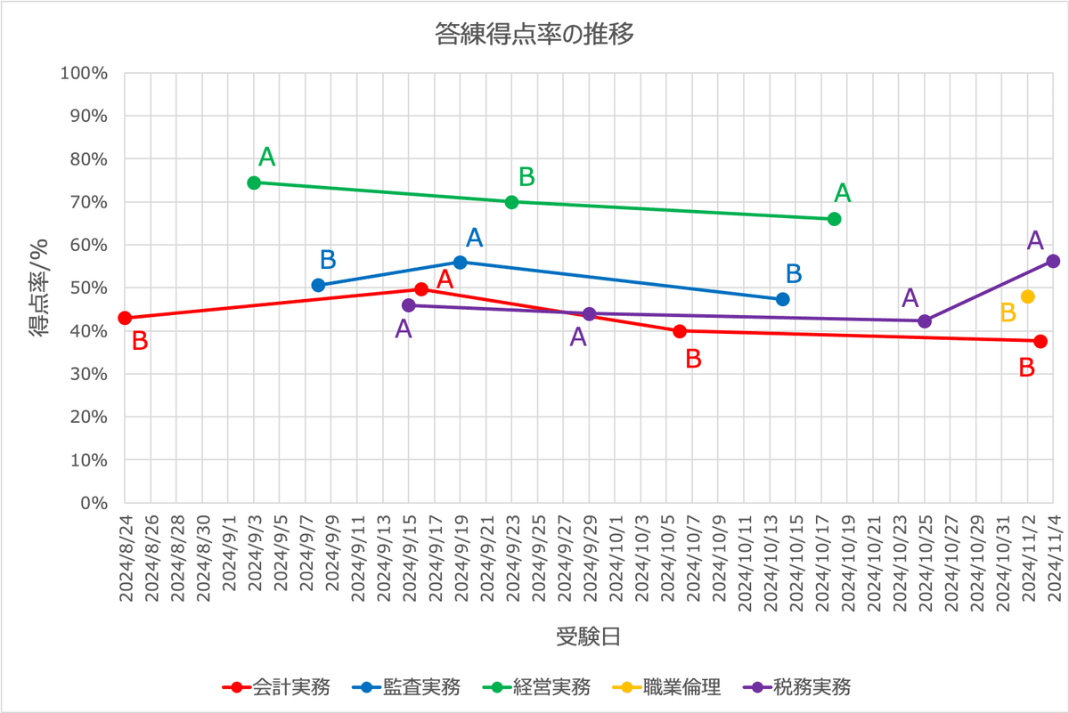 実務補習所】修了考査答練の成績推移｜りんりん｜公認会計士