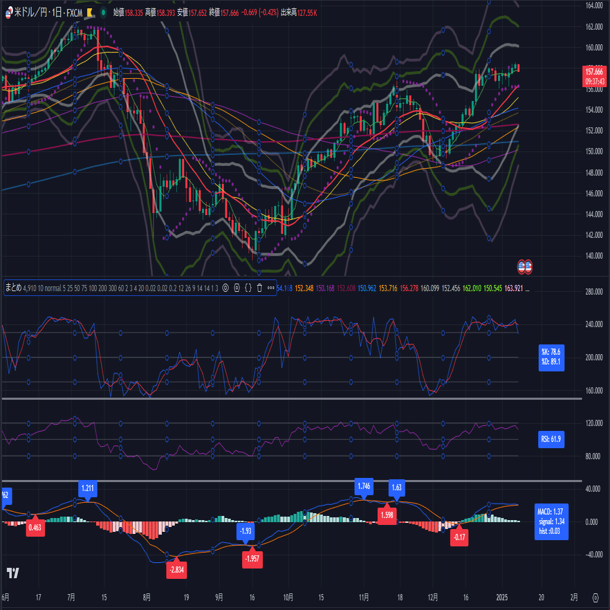 Pine】TradingView無料ユーザー向け 1つのインジケータで移動平均線8本、ボリンジャーバンド 3本、パラボリック、MACD、RSI、ストキャスティクス。ソースコード公開中(期間限定)｜ふも