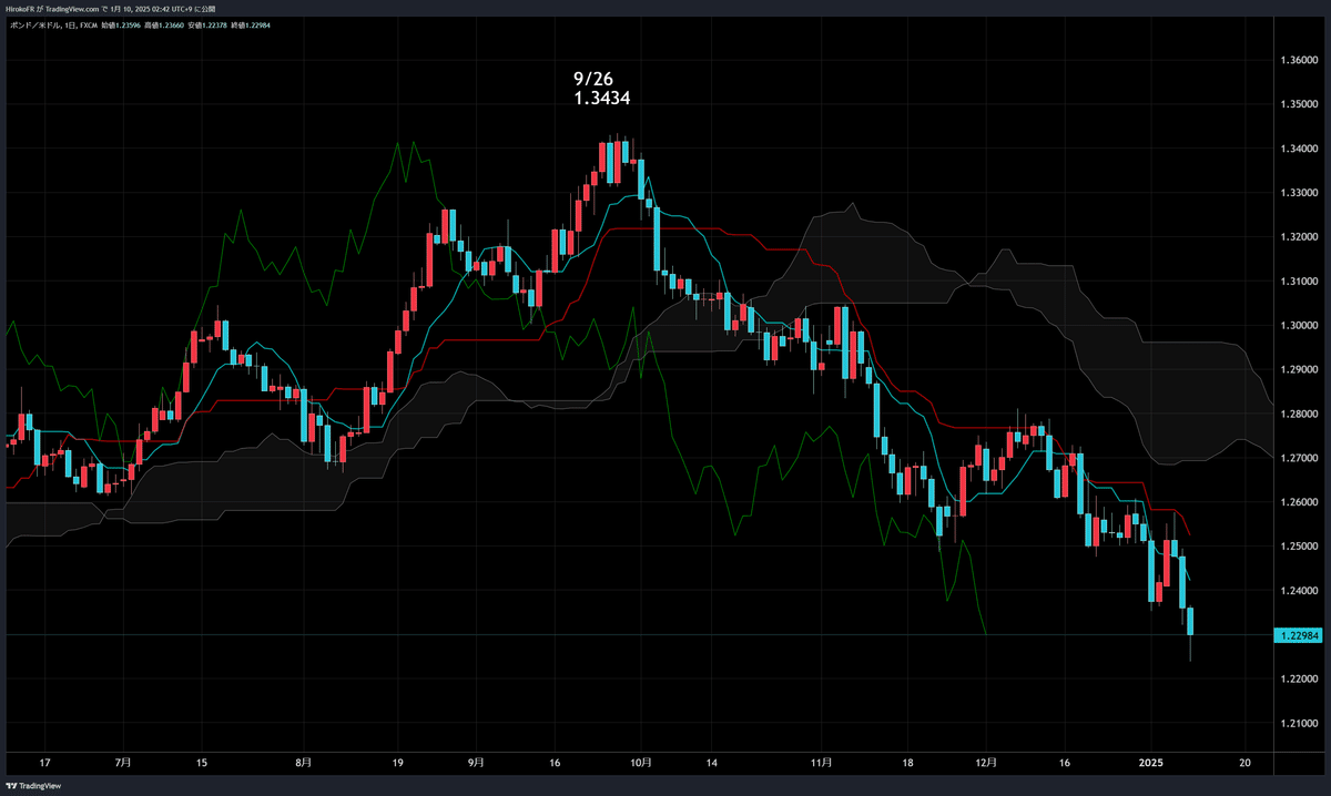 円売りよりポンド売り？英国債務危機再来か、ポンド下落はトレンドが明白｜大橋ひろこ