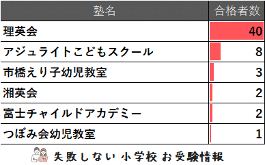 理英会　鎌倉女子大学初等部　春期志望校別ゼミ 2023年度 鎌倉女子大学初等部 の系列高校の 進学実績 ～出口の