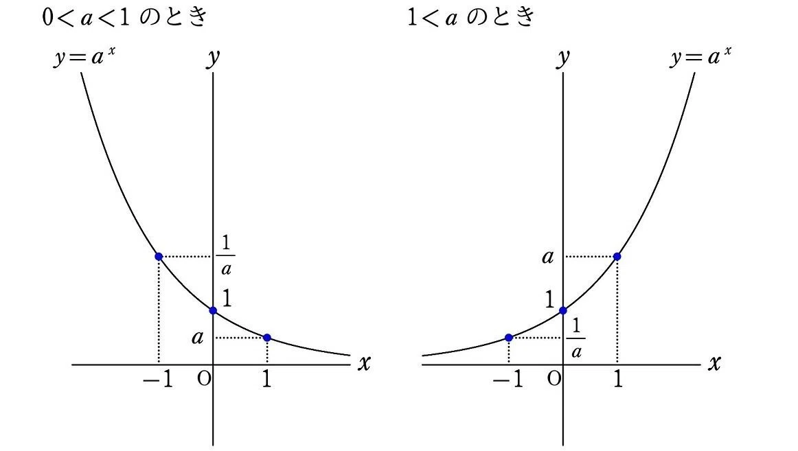 中学でも分かる➄「対数関数」｜中学でもわかる浪漫数学