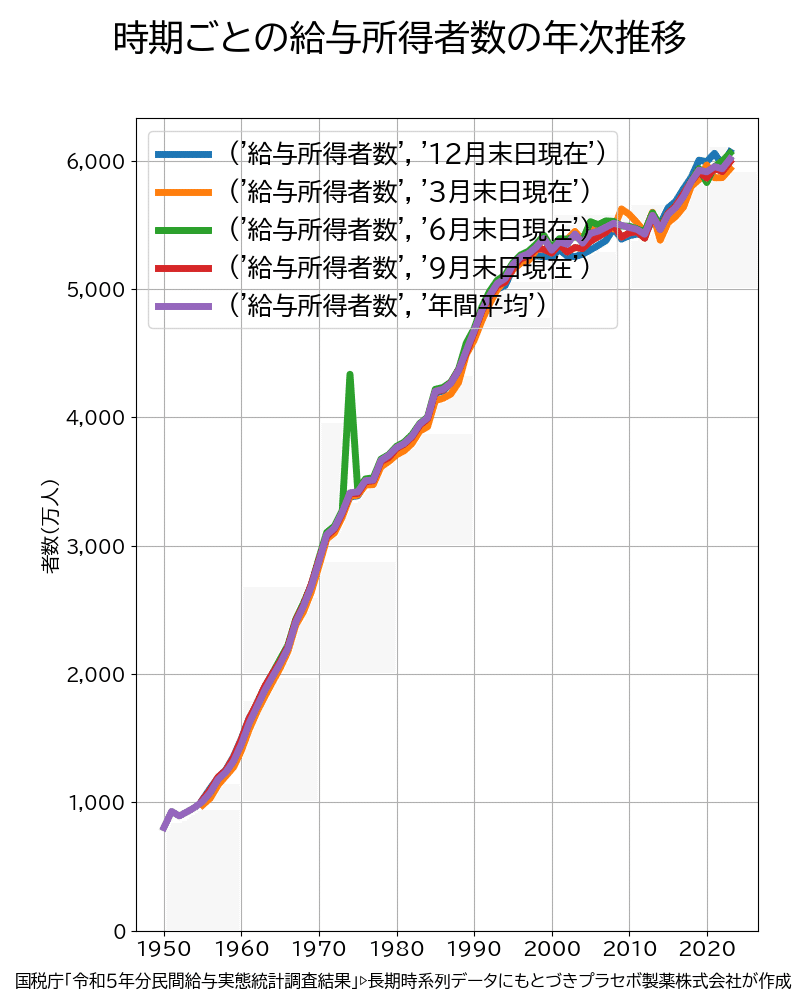 平均給与のざっくり分類［給与時系列データ②給与所得者