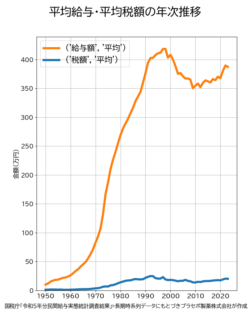 データブック・国民生活時間調査 1995 平均給与のざっくり分類［給与時系列データ②給与所得者