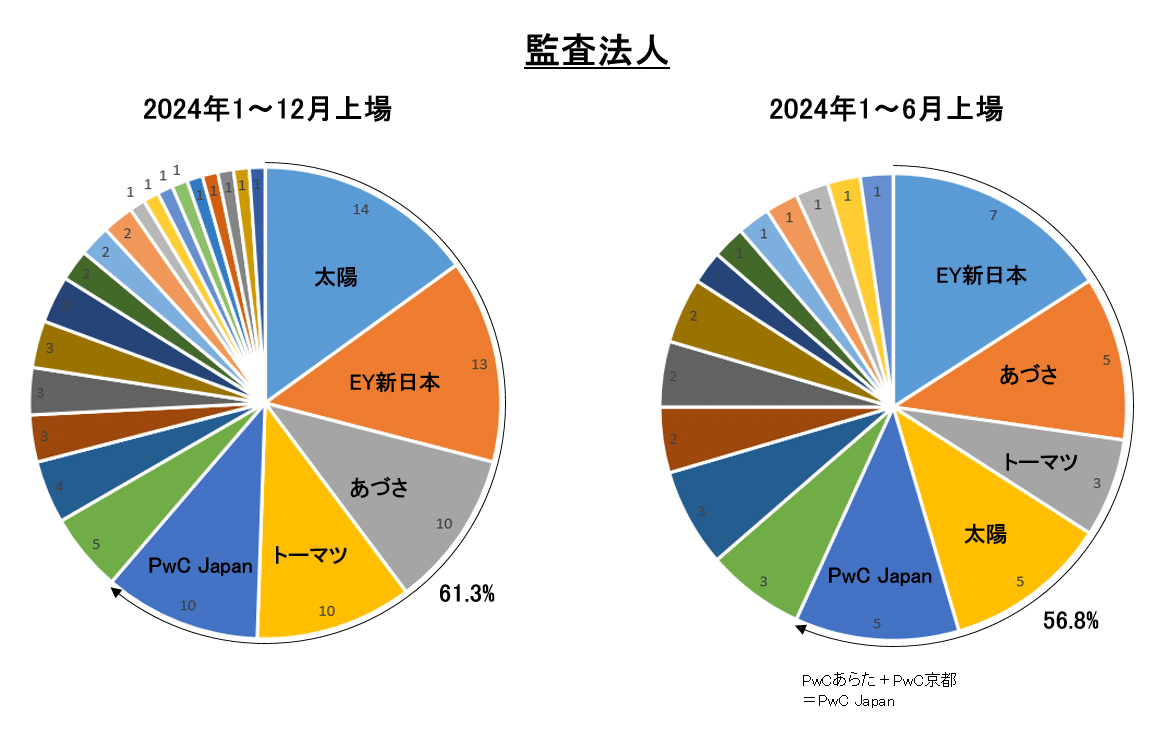 2024年IPOまとめ(監査法人/主幹事証券)｜Yoshiteru Minagawa