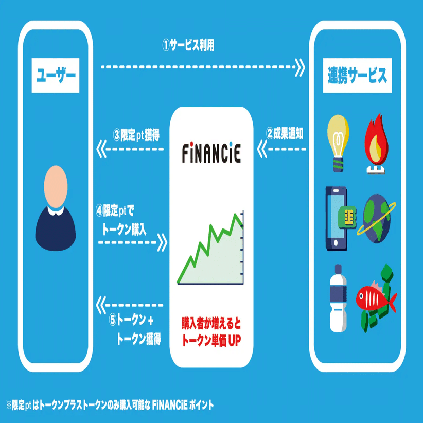 📱回線を変えるだけで🎁トークン獲得！💡賢い節約術『トークンプラス』登場🚀」｜NFT Garden