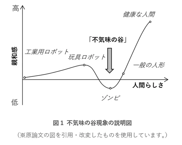 不気味の谷