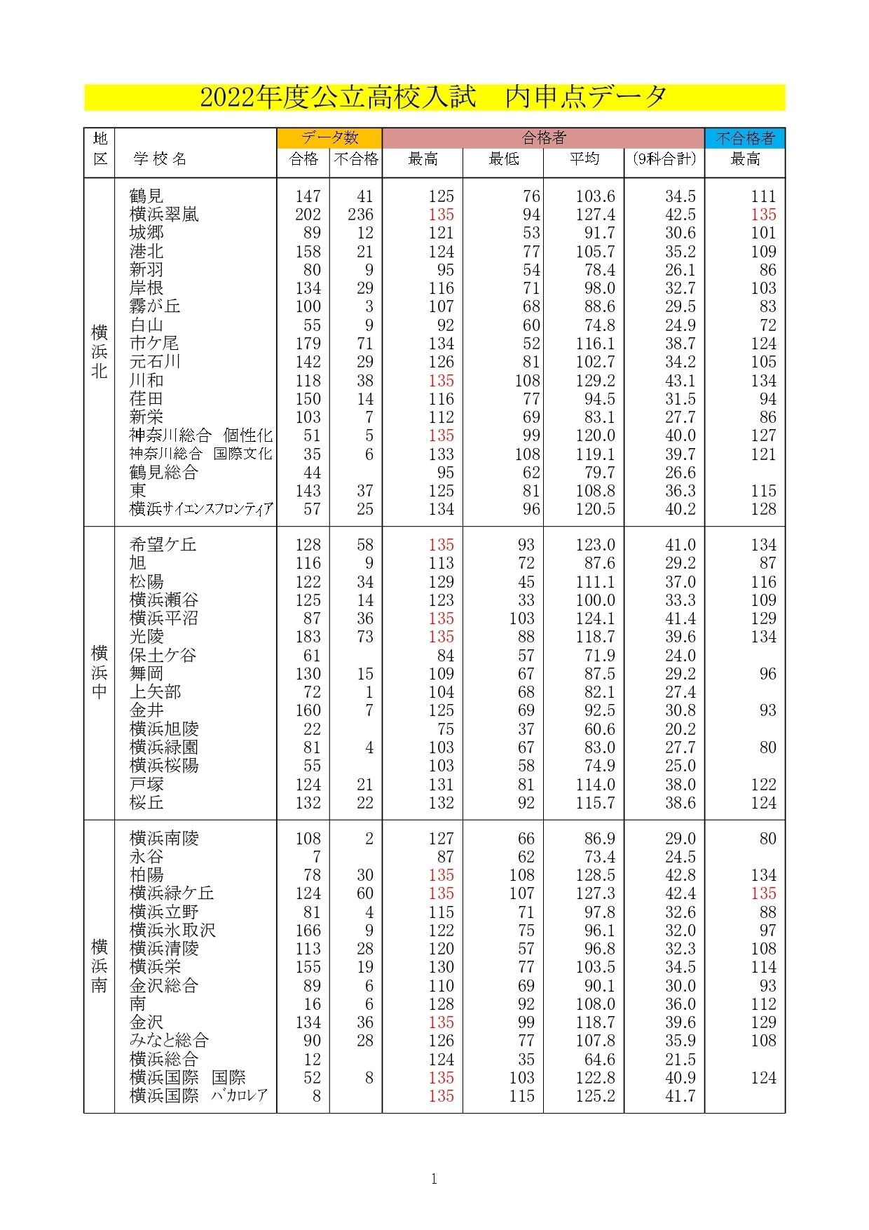 神奈川県公立高校入試「合格者最低内申と不合格最高内申」オール