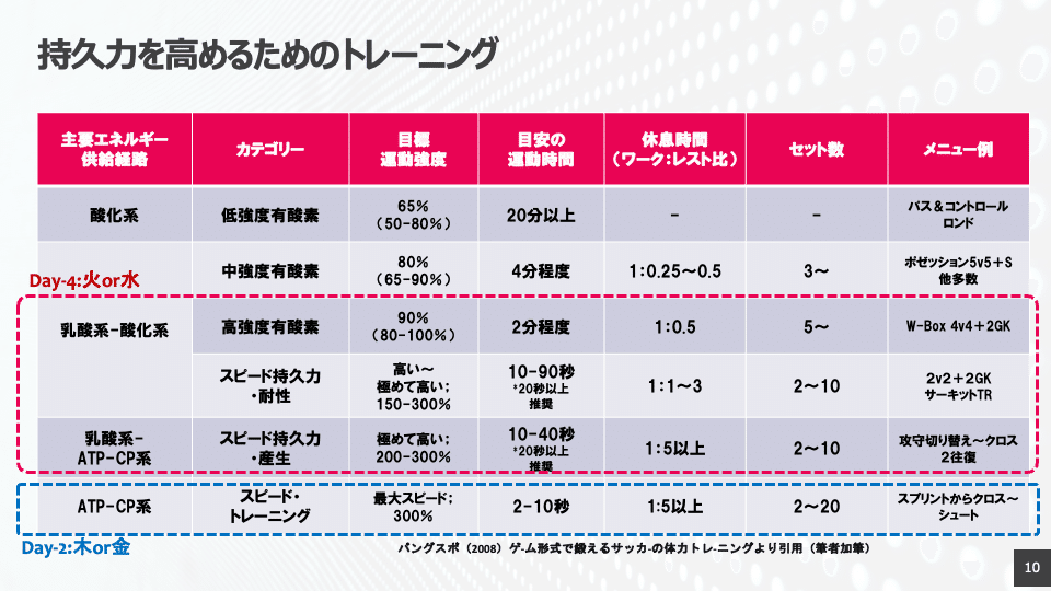 サッカーのピリオダイゼーション 90分走り切る間欠的持久力： サッカーに必要なフィットネス