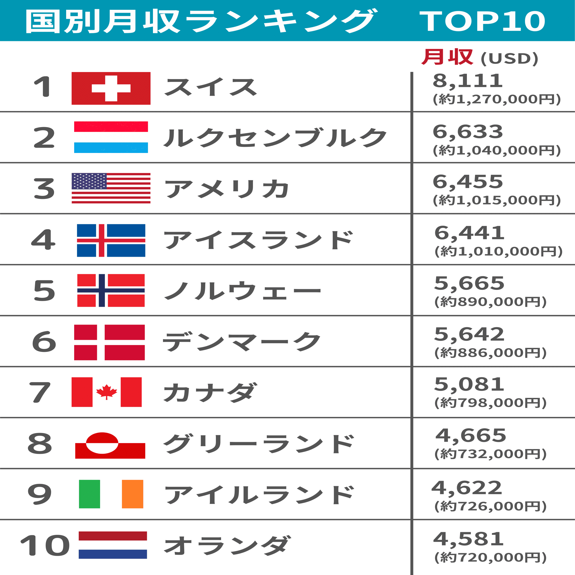 海外で稼げる国はどこ？ 国別高収入ランキングTOP10を徹底検証｜海外転職専門コーチ ゆう先生