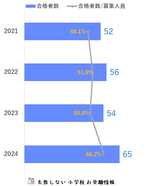 2024年度 カリタス小学校 に 合格 できるお受験塾ランキング｜失敗