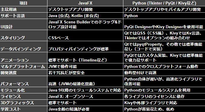 Java と Python の比較表13_JavaFX｜Tohoku I-STH
