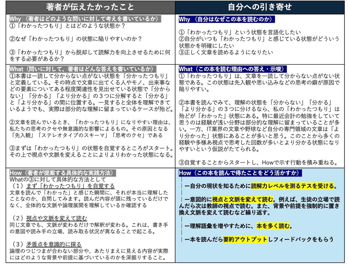 わかったつもり 読解力がつかない本当の原因 (光文社新書) 西林