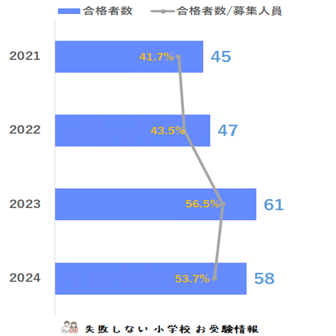 2024年度 慶應義塾横浜初等部 に 合格 できるお受験塾ランキング｜失敗