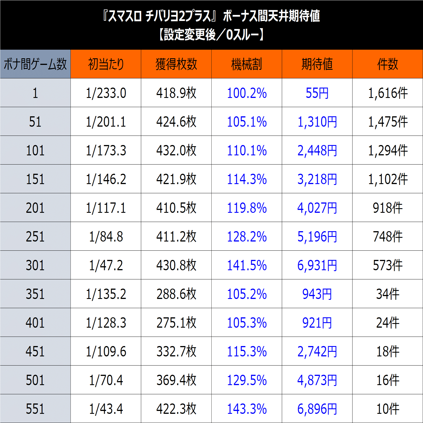 無料】【Lチバリヨ2プラス】期待値まとめ｜けんけん＠スロットデータ分析