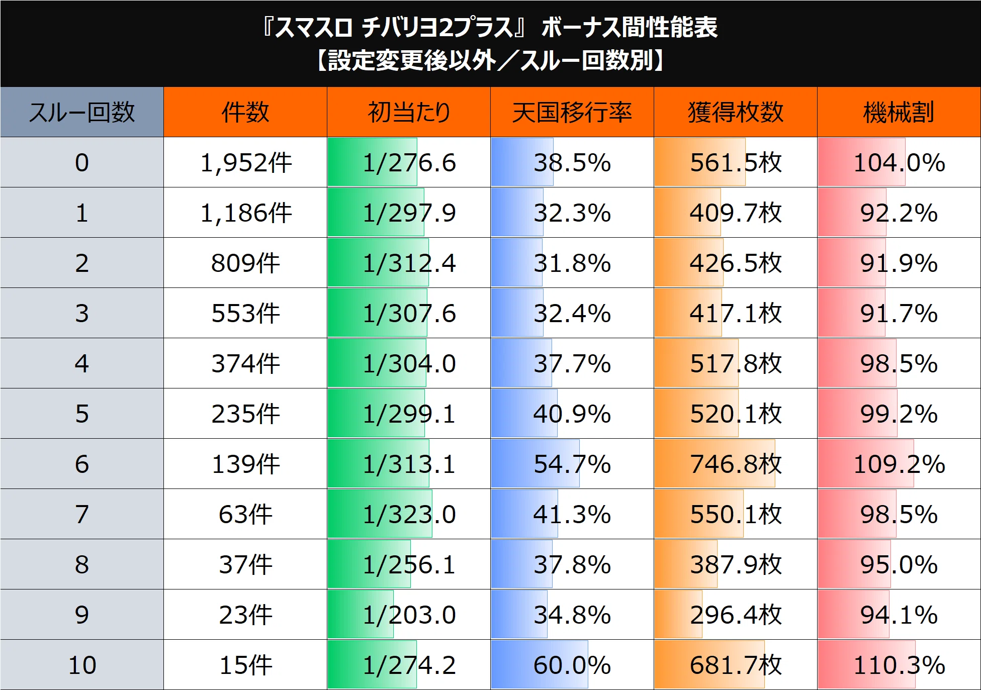 無料】【Lチバリヨ2プラス】期待値まとめ｜けんけん＠スロットデータ分析