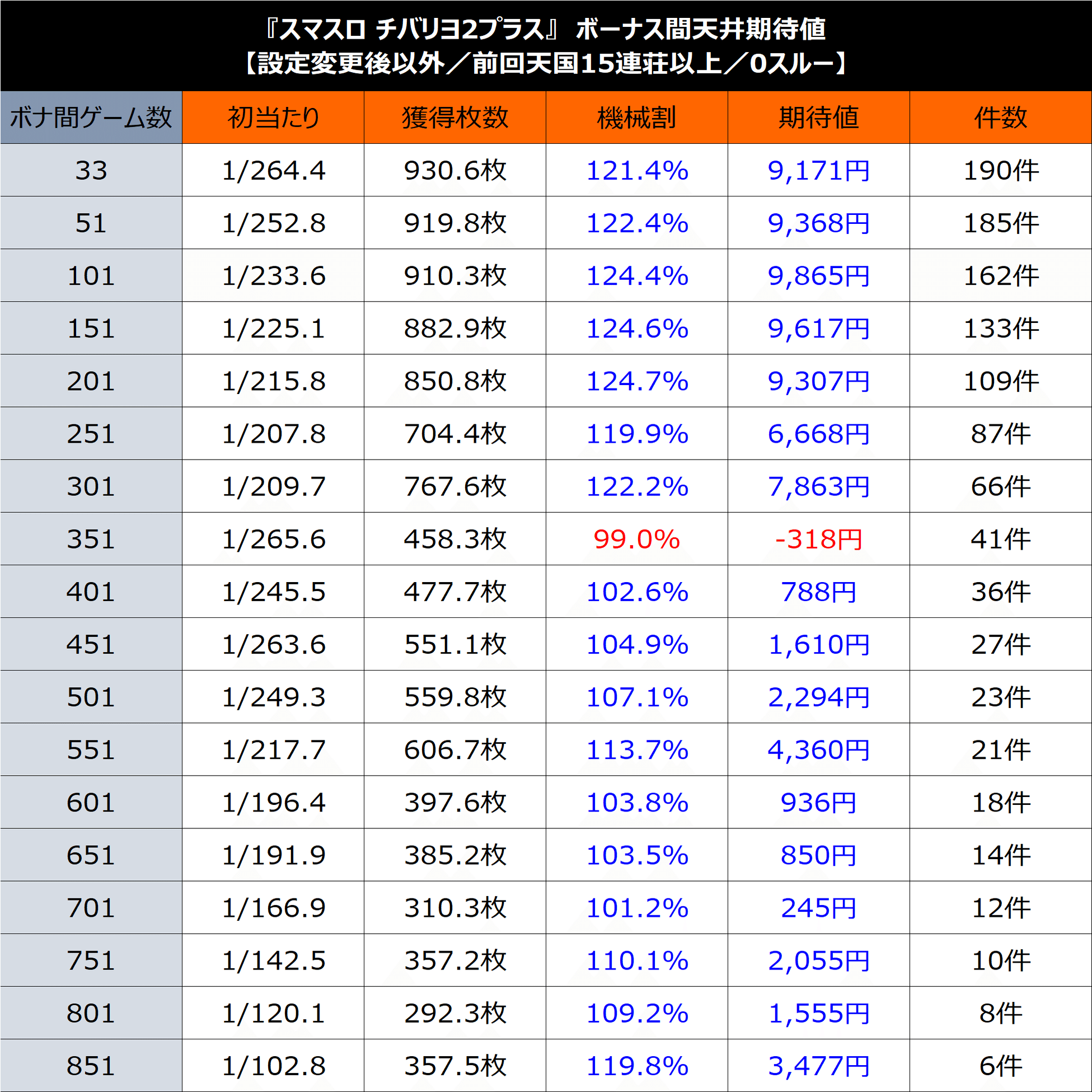 無料】【Lチバリヨ2プラス】期待値まとめ｜けんけん＠スロットデータ分析