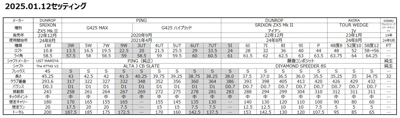 ウルフラム 18gR（セッティング重量） ゴルフ】2025年のクラブセッティングmemo｜橘ダイスケ