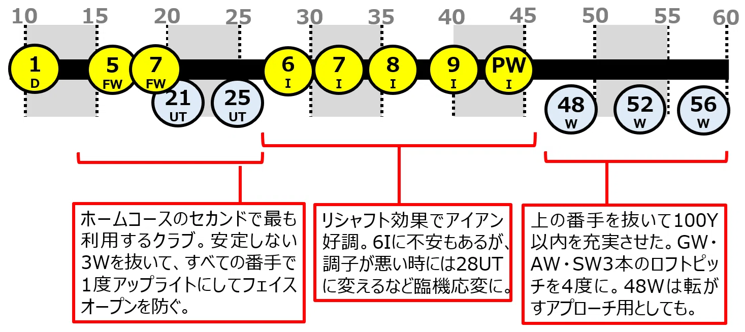 ゴルフ】2025年のクラブセッティングmemo｜橘ダイスケ