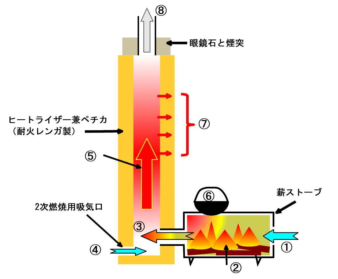 隠者の竈（かまど） 地下室のロケットペチカ（試作0号機構想編