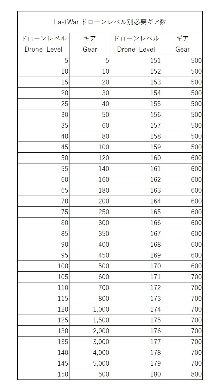 ドローンのレベルごとのギア必要数|JiN R4.5共有note
