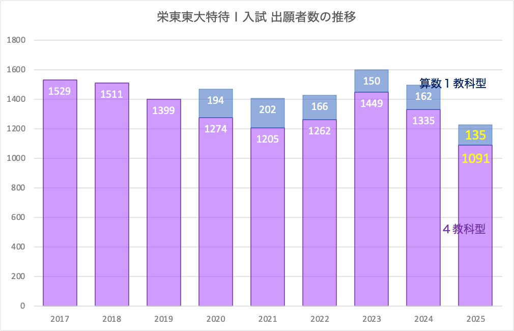 栄東中学校・A日程　2025年合格必勝プリント・フルセット 2025年 栄東中学校入学試験 算数 - WAM ブログ - 学習塾なら個別