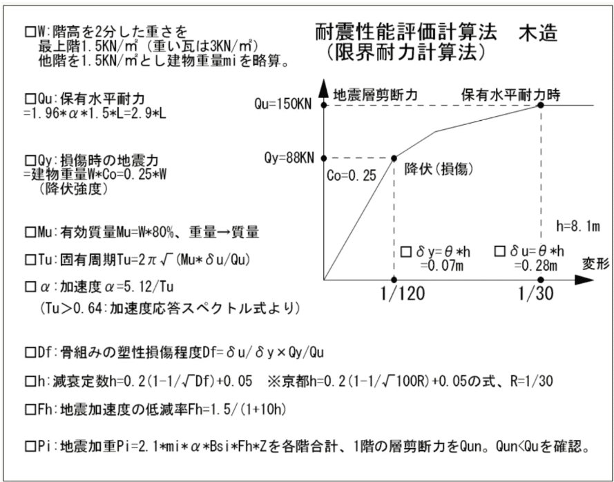 耐震性能評価計算法（限界耐力計算法）木造｜伝統建築ラボ｜耐震研究ラボ