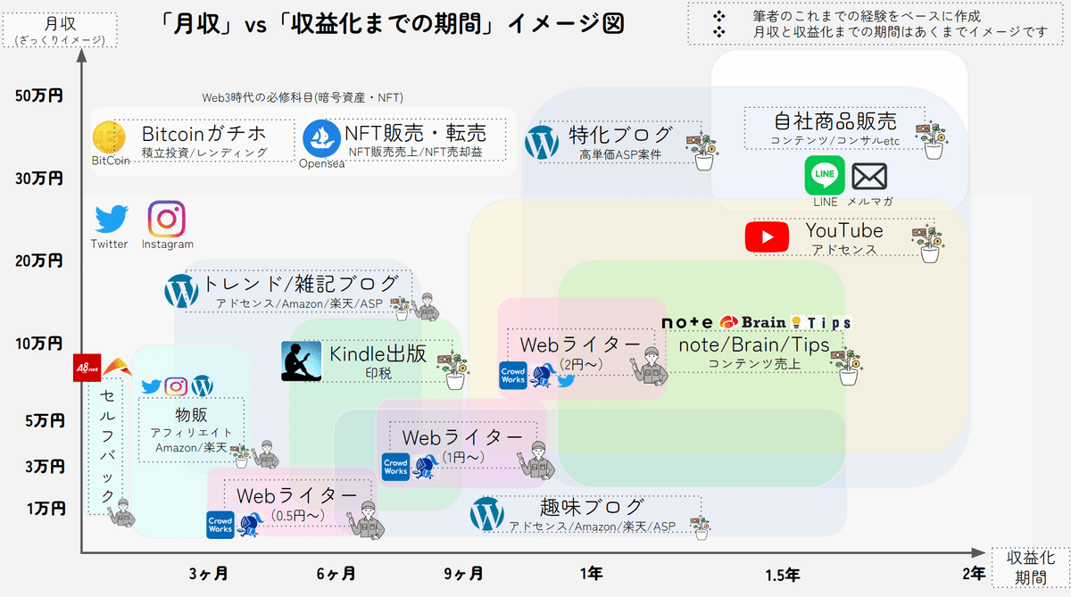 月収と収益化までの期間ざっくりイメージ_230720-3