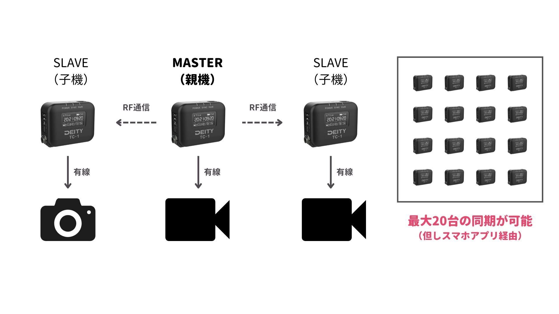 ワイヤレスでタイムコードを同期する機材「DEITY TC-1」を試して