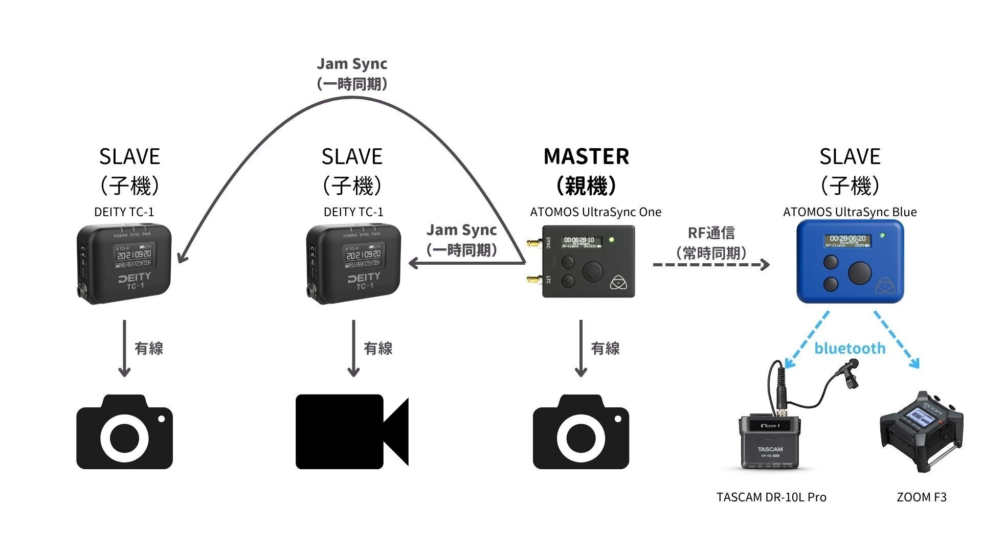 UltraSync ONE タイムコード同期① UltraSync ONE | パンダスタジオ・レンタル公式サイト