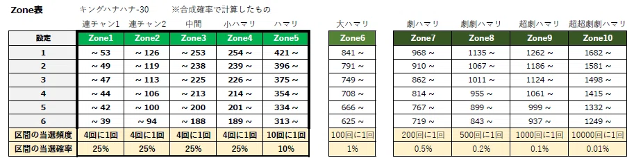 Zone表：ニューハナハナゴールド-30｜ワイボン ♡パチスロ確率論
