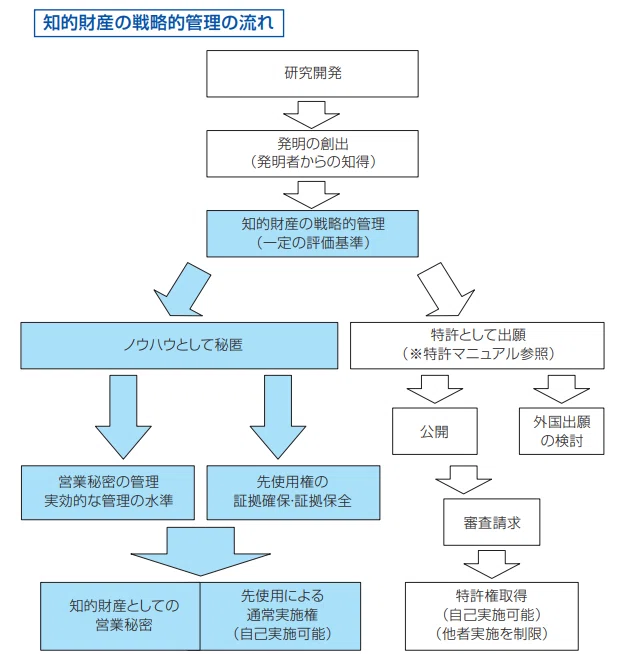 特許出願するべきか、ノウハウで秘匿化するべきか検討する際に参考に