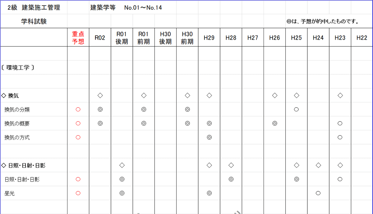 2級 学科試験 過去問と出題傾向/建築学等、設備その他/建築 2級 学科試験 過去問と出題傾向/建築学等、設備その他/建築