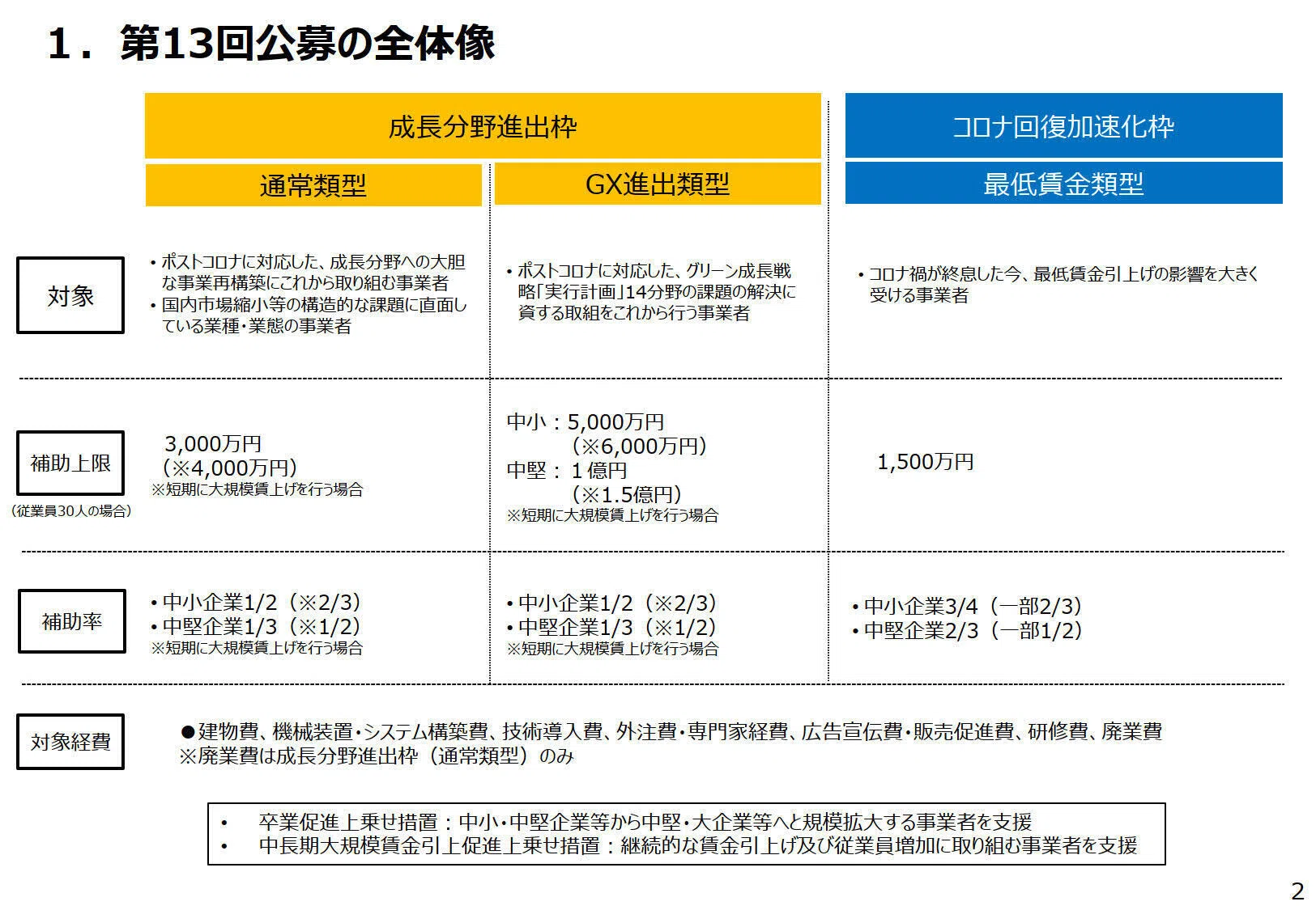 ついに最終回！最大5,000万円の「事業再構築補助金」第13回公募が発表