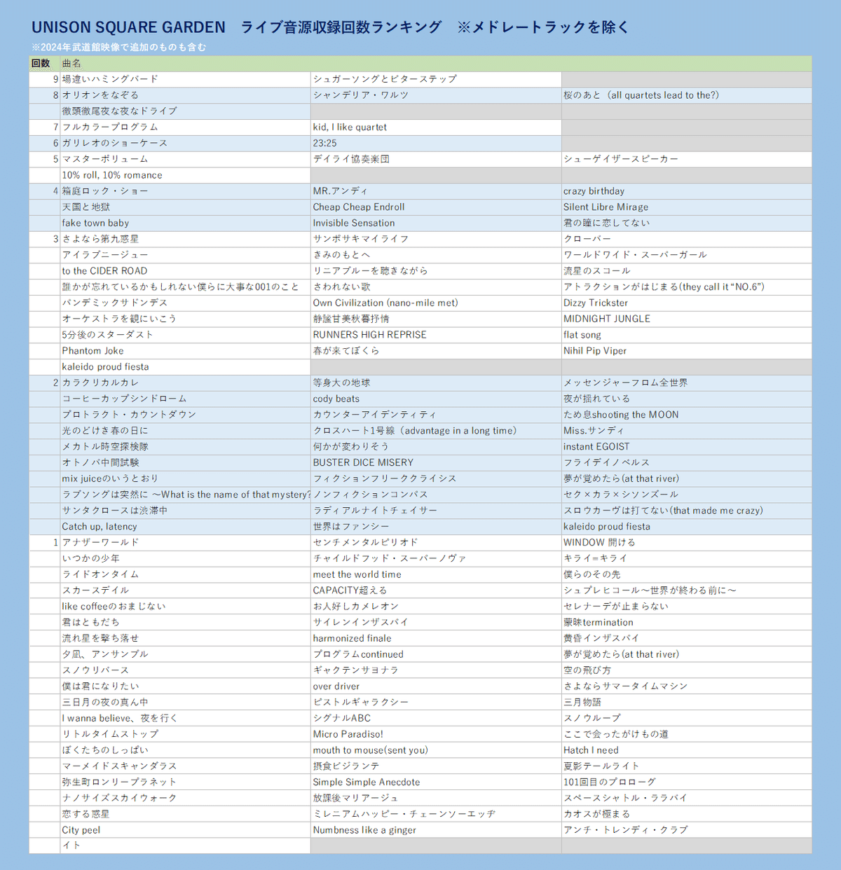 ユニゾン CD まとめ UNISON SQUARE GARDEN CD ユニゾン 11作品セット - メルカリ