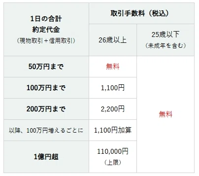 松井証券の「手数料」はいくら？投資顧問が株式、デイトレ、NISAなどの
