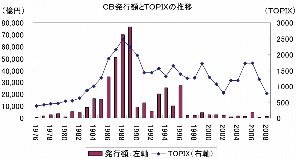 1980年代と1990年代のワラント債・転換社債市場のメモ|服部孝洋 1980年代と1990年代のワラント債・転換社債市場のメモ|服部孝洋