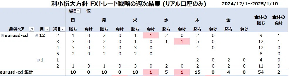 FXトレード戦略No.6: 利小損大戦略 EURUSDの勝率を改善⇒99.03%～99.21