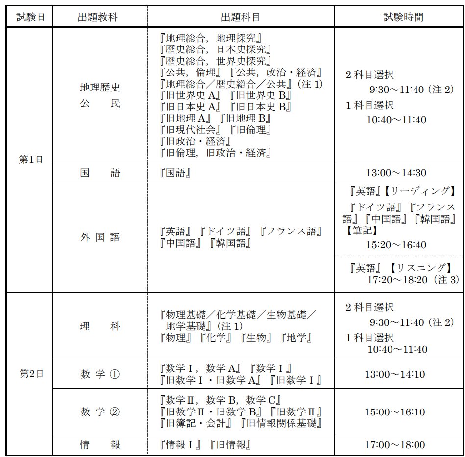 高等学校（情報）教員資格認定試験の受験体験記