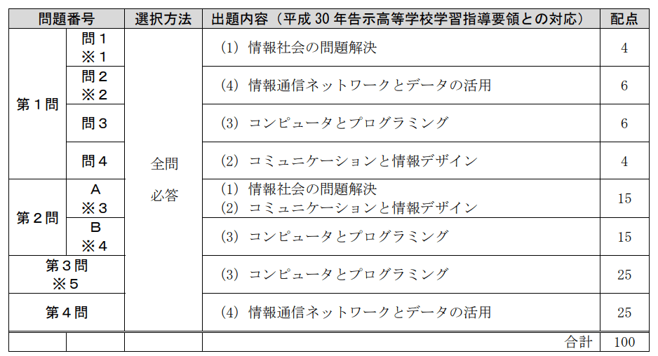 令和7年度「高等学校（情報）教員資格認定試験」に興味がある方