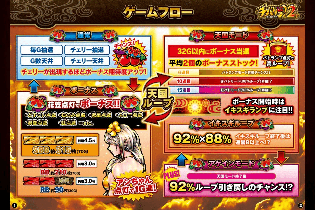 🌺チバリヨ2プラス＋ ☆激甘☆期待値紹介 具体的な狙い目8か所・ヤメ