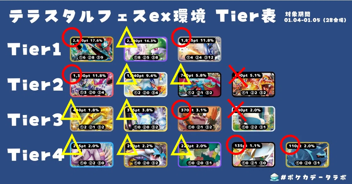 シティリーグ2025 S3 ウガツホムラの記録【エンテイマフォクシー滝壺