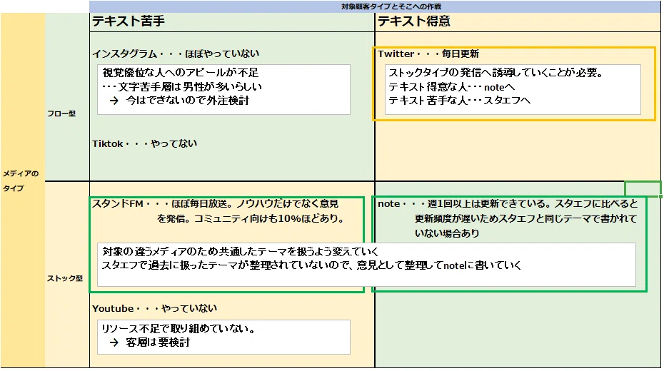 #101 発信戦略 その1 (メディア特性)｜サンセットオレンジ（Take）