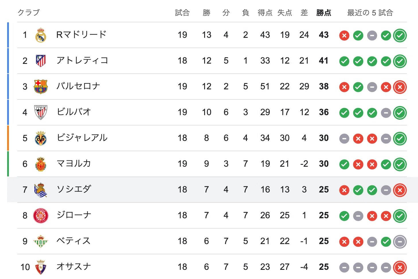 レアル ソシエダ 順位