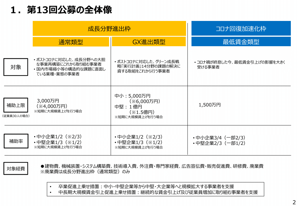 第13回事業再構築補助金(最終回)の概要紹介|神奈川県川崎市 第13回事業再構築補助金(最終回)の概要紹介|神奈川県川崎市