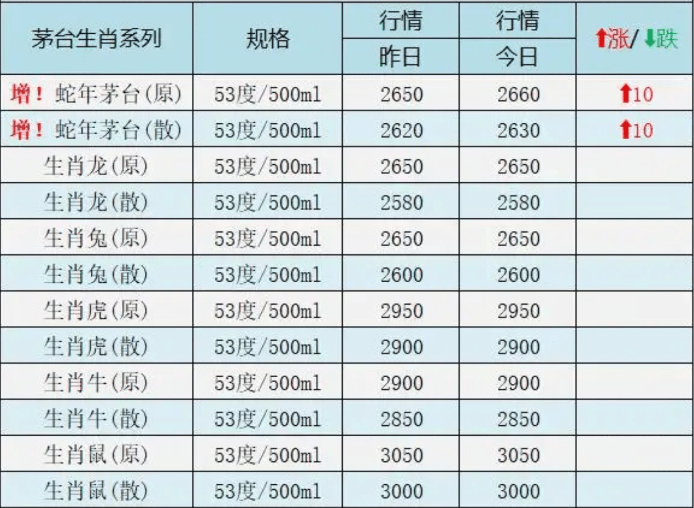貴州茅台酒・蛇年ボトル』は、どこまで値が上がるか？｜N22（中国