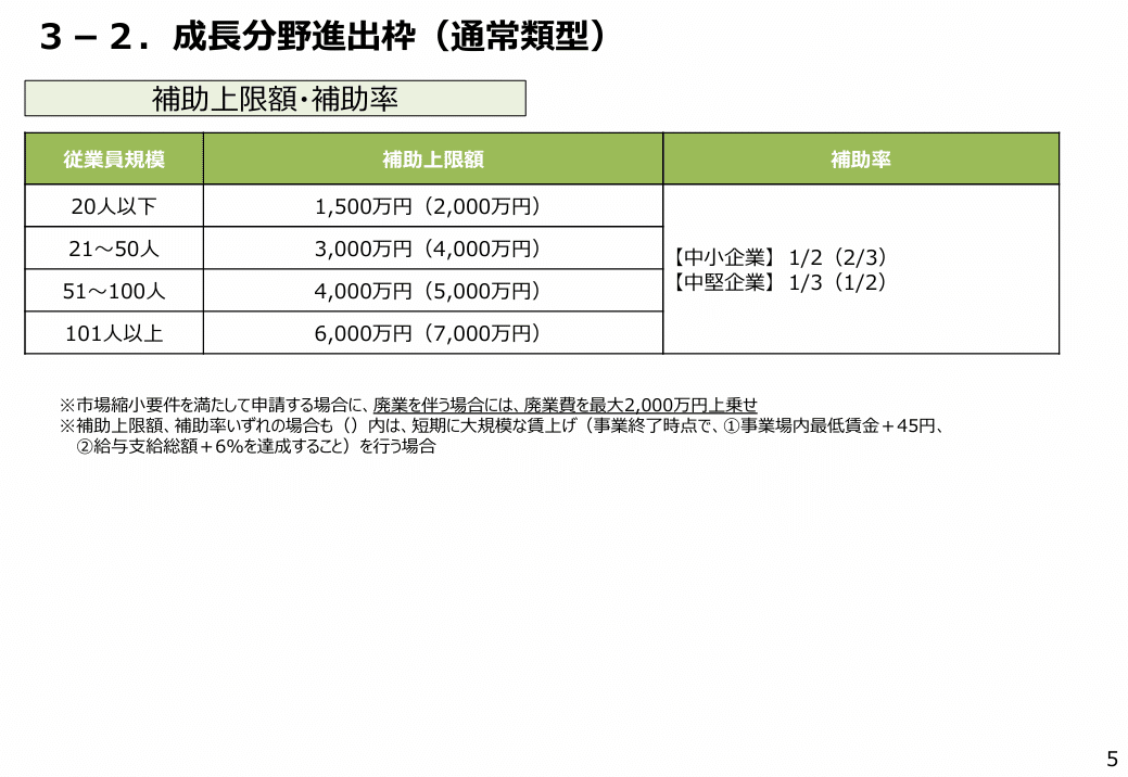 第13回事業再構築補助金（最終回）の概要紹介｜神奈川県川崎市補助金